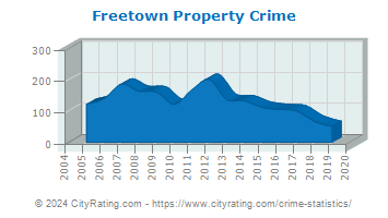 Freetown Property Crime