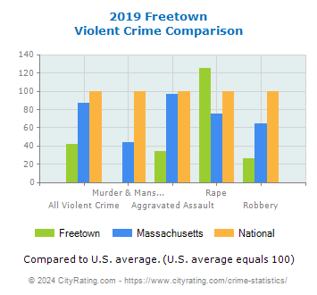 Freetown Violent Crime vs. State and National Comparison