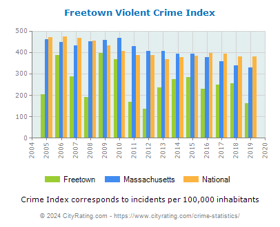 Freetown Violent Crime vs. State and National Per Capita