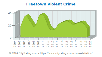 Freetown Violent Crime
