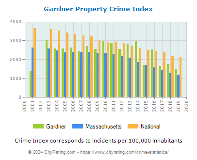 Gardner Property Crime vs. State and National Per Capita