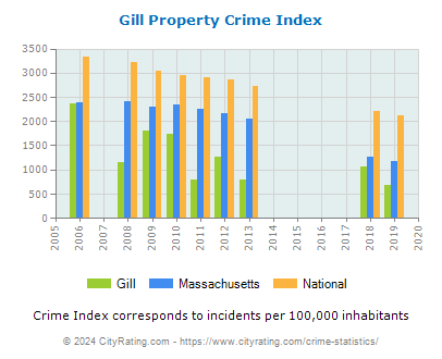 Gill Property Crime vs. State and National Per Capita