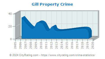Gill Property Crime