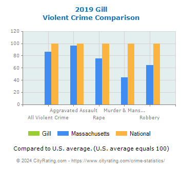 Gill Violent Crime vs. State and National Comparison