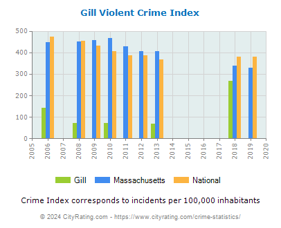 Gill Violent Crime vs. State and National Per Capita