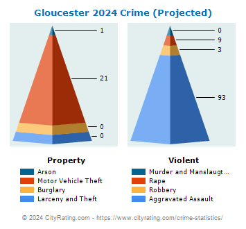 Gloucester Crime 2024
