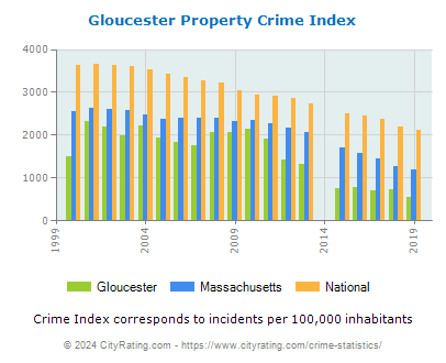 Gloucester Property Crime vs. State and National Per Capita
