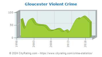 Gloucester Violent Crime