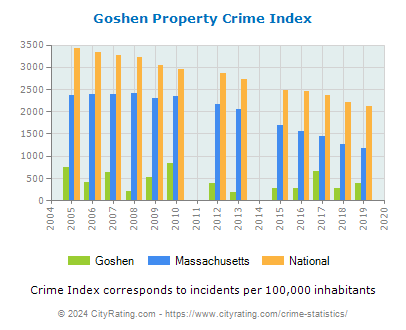 Goshen Property Crime vs. State and National Per Capita