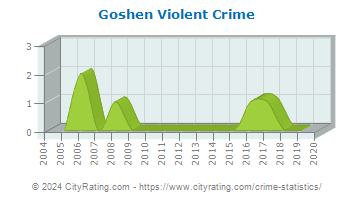 Goshen Violent Crime
