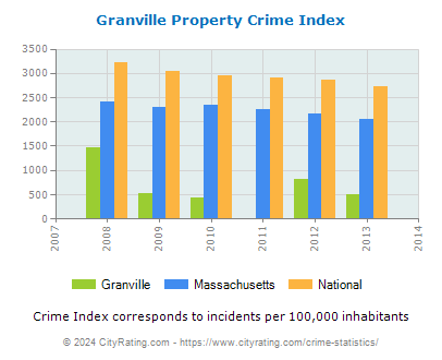 Granville Property Crime vs. State and National Per Capita