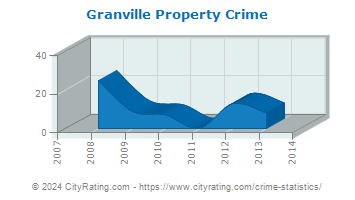 Granville Property Crime