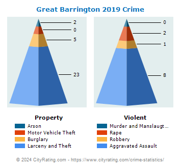 Great Barrington Crime 2019