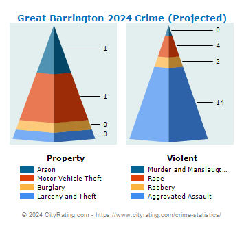 Great Barrington Crime 2024