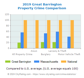 Great Barrington Property Crime vs. State and National Comparison