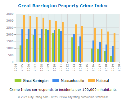 Great Barrington Property Crime vs. State and National Per Capita