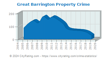 Great Barrington Property Crime