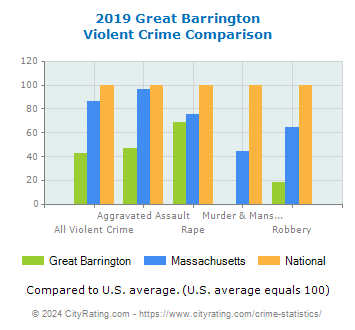 Great Barrington Violent Crime vs. State and National Comparison