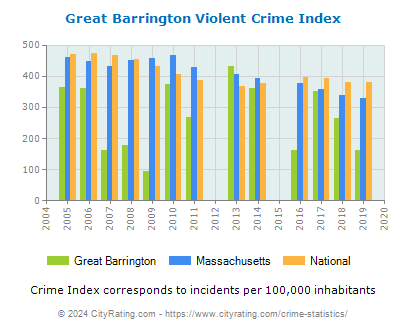 Great Barrington Violent Crime vs. State and National Per Capita