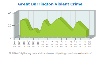 Great Barrington Violent Crime