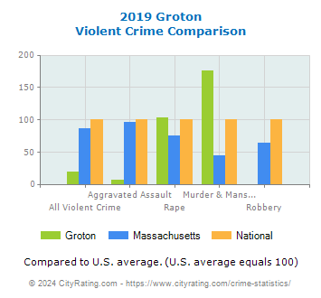 Groton Violent Crime vs. State and National Comparison