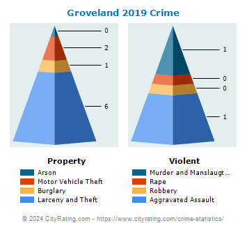 Groveland Crime 2019