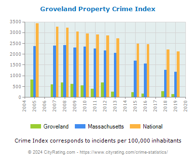 Groveland Property Crime vs. State and National Per Capita