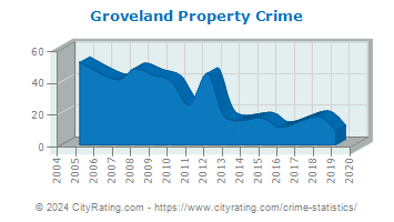 Groveland Property Crime