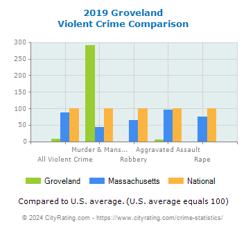 Groveland Violent Crime vs. State and National Comparison