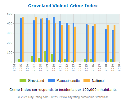 Groveland Violent Crime vs. State and National Per Capita