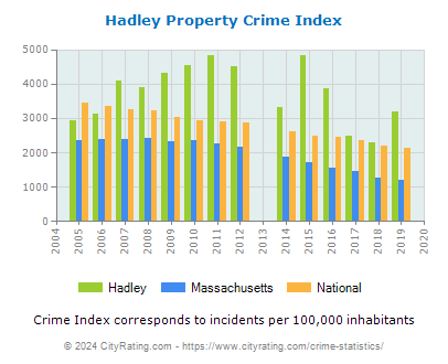 Hadley Property Crime vs. State and National Per Capita