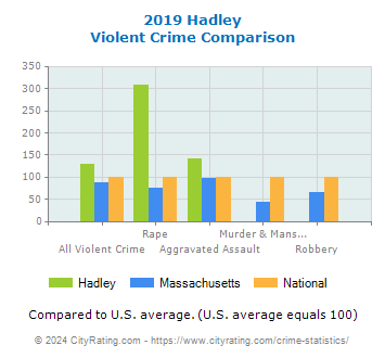 Hadley Violent Crime vs. State and National Comparison