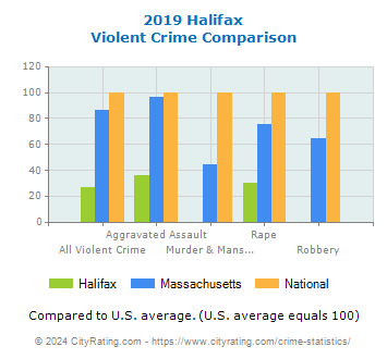 Halifax Violent Crime vs. State and National Comparison