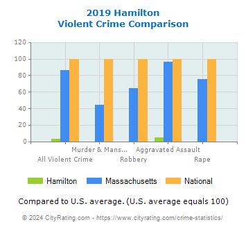 Hamilton Violent Crime vs. State and National Comparison