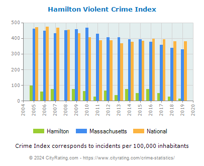 Hamilton Violent Crime vs. State and National Per Capita