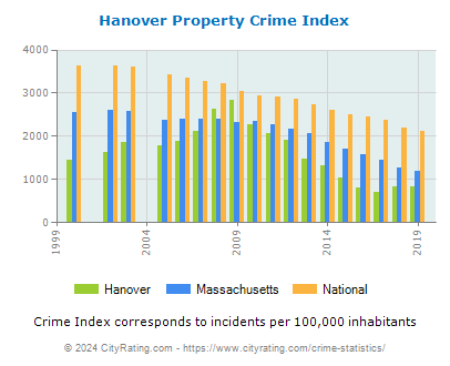 Hanover Property Crime vs. State and National Per Capita