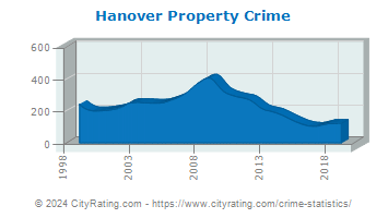 Hanover Property Crime