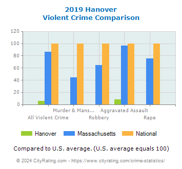 Hanover Violent Crime vs. State and National Comparison