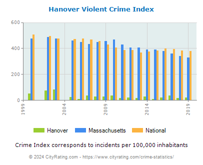 Hanover Violent Crime vs. State and National Per Capita
