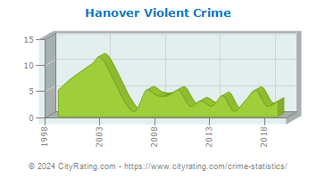 Hanover Violent Crime