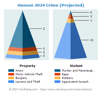 Hanson Crime 2024