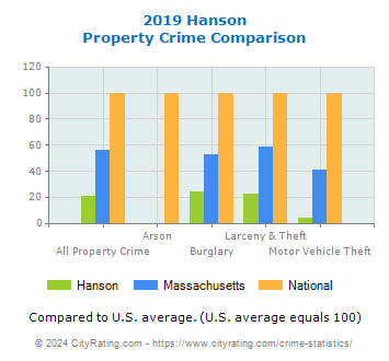 Hanson Property Crime vs. State and National Comparison