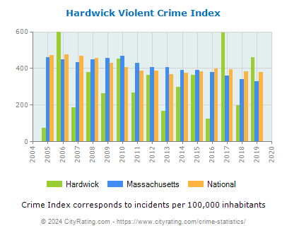 Hardwick Violent Crime vs. State and National Per Capita