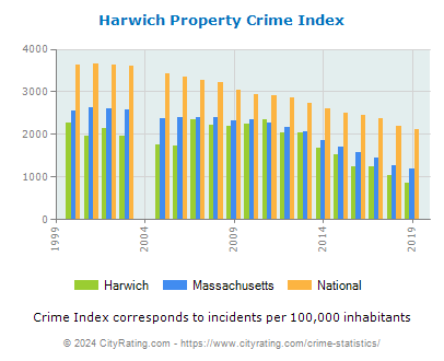 Harwich Property Crime vs. State and National Per Capita
