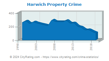 Harwich Property Crime
