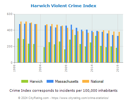 Harwich Violent Crime vs. State and National Per Capita