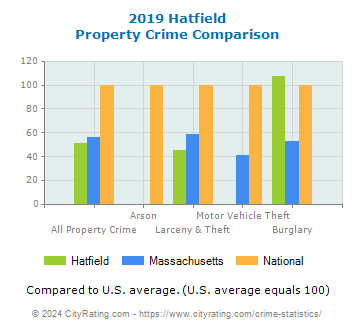 Hatfield Property Crime vs. State and National Comparison