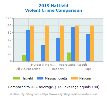 Hatfield Violent Crime vs. State and National Comparison