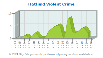 Hatfield Violent Crime
