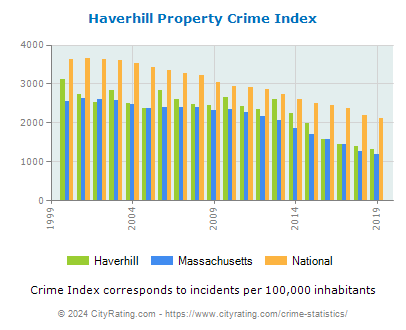 Haverhill Property Crime vs. State and National Per Capita